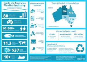 Infographic talking about inside the Australian Plastics Industry